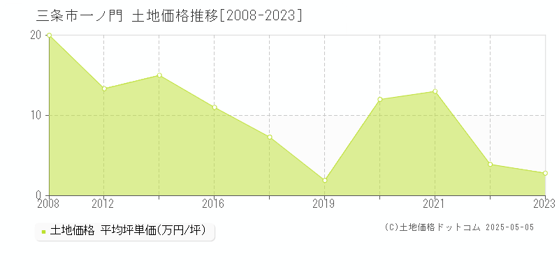 三条市一ノ門の土地価格推移グラフ 