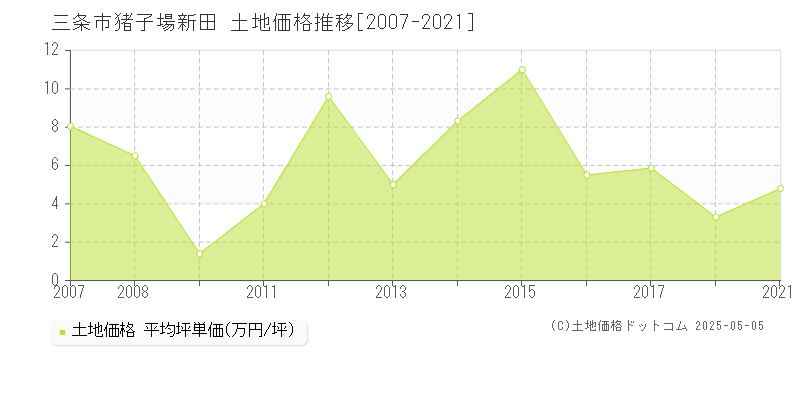 猪子場新田(三条市)の土地価格推移グラフ(坪単価)[2007-2021年]