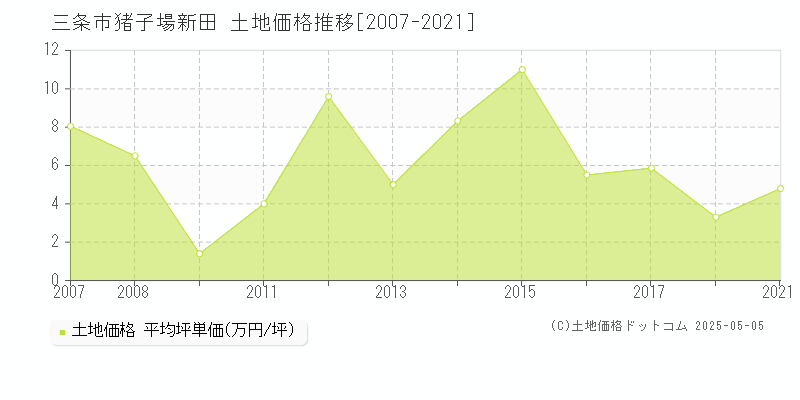 三条市猪子場新田の土地価格推移グラフ 