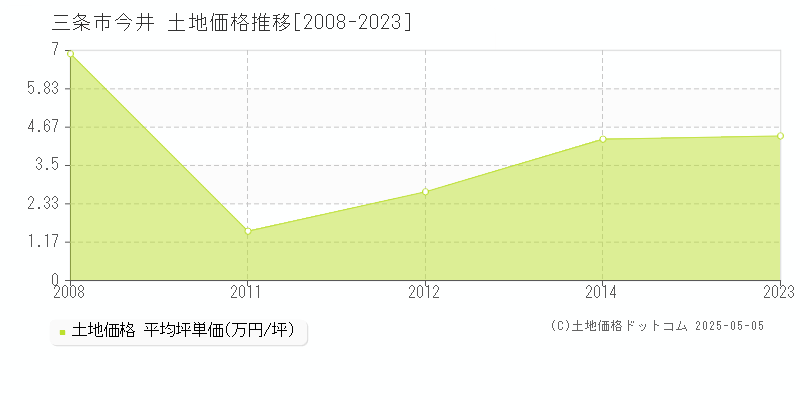 今井(三条市)の土地価格推移グラフ(坪単価)[2008-2023年]
