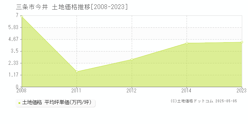 三条市今井の土地価格推移グラフ 