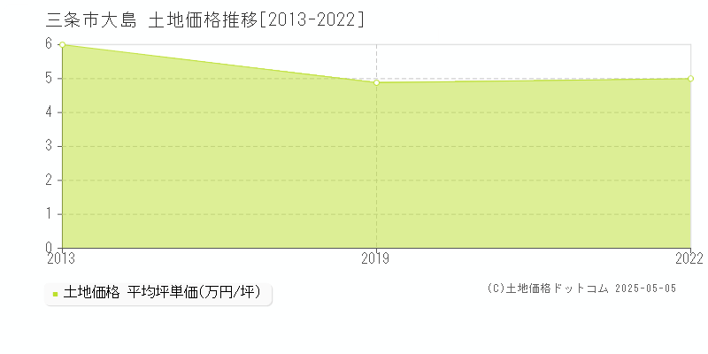大島(三条市)の土地価格推移グラフ(坪単価)[2013-2022年]