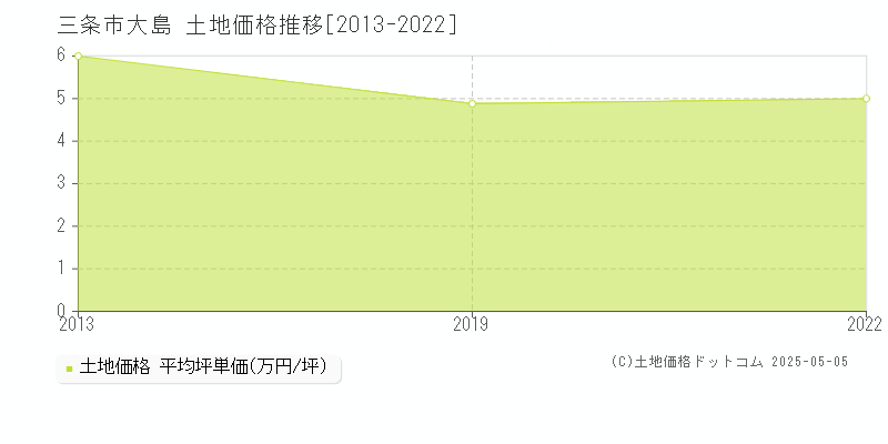 三条市大島の土地取引事例推移グラフ 