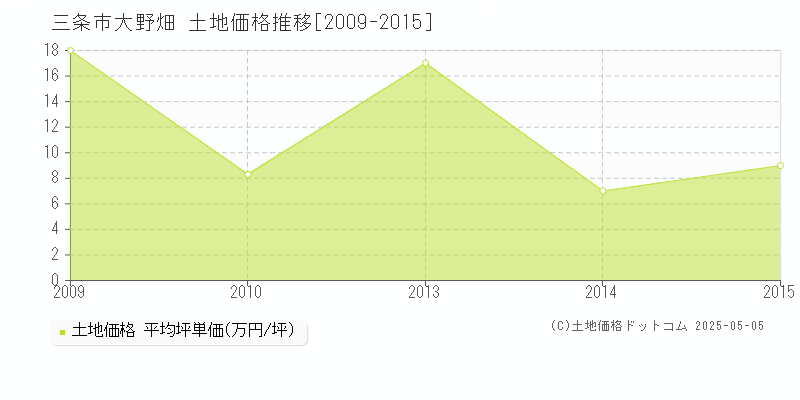 大野畑(三条市)の土地価格推移グラフ(坪単価)[2009-2015年]