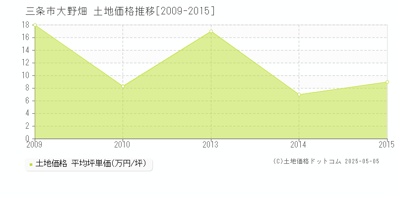 三条市大野畑の土地価格推移グラフ 