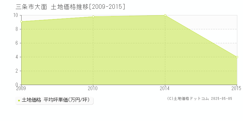 大面(三条市)の土地価格推移グラフ(坪単価)[2009-2015年]