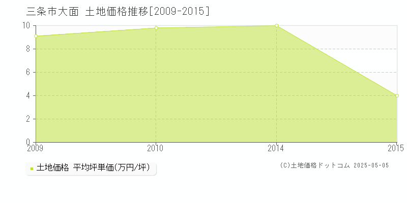 三条市大面の土地価格推移グラフ 