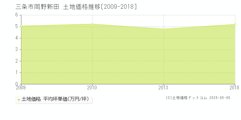 岡野新田(三条市)の土地価格推移グラフ(坪単価)[2009-2018年]