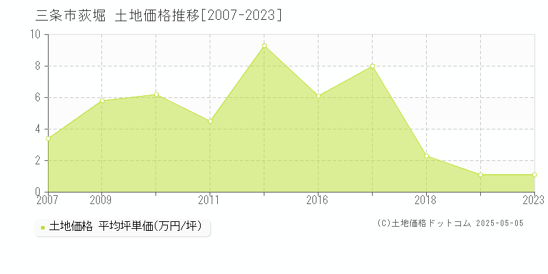 荻堀(三条市)の土地価格推移グラフ(坪単価)[2007-2023年]