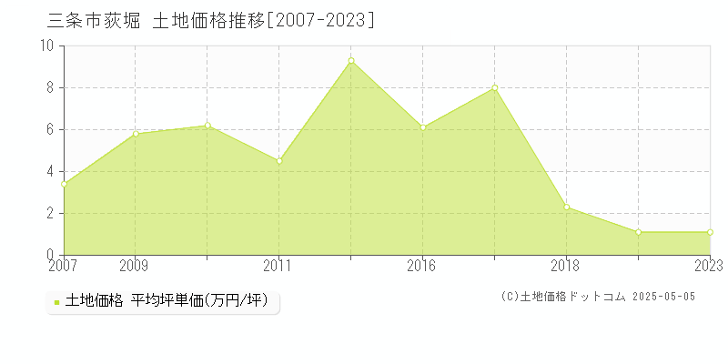 三条市荻堀の土地価格推移グラフ 