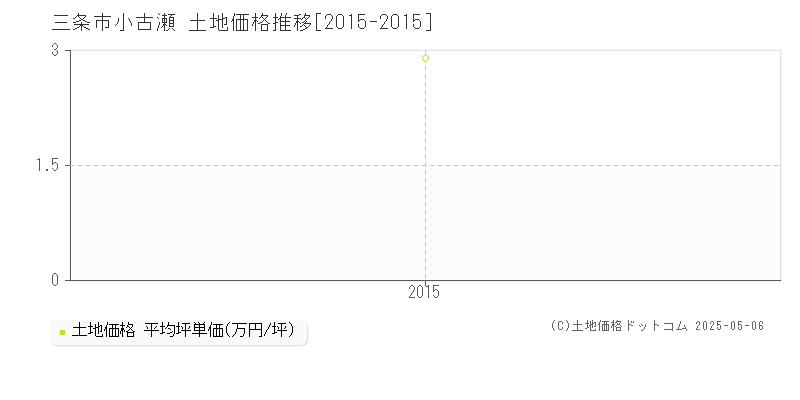 小古瀬(三条市)の土地価格推移グラフ(坪単価)[2015-2015年]