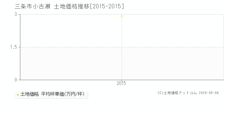 三条市小古瀬の土地価格推移グラフ 