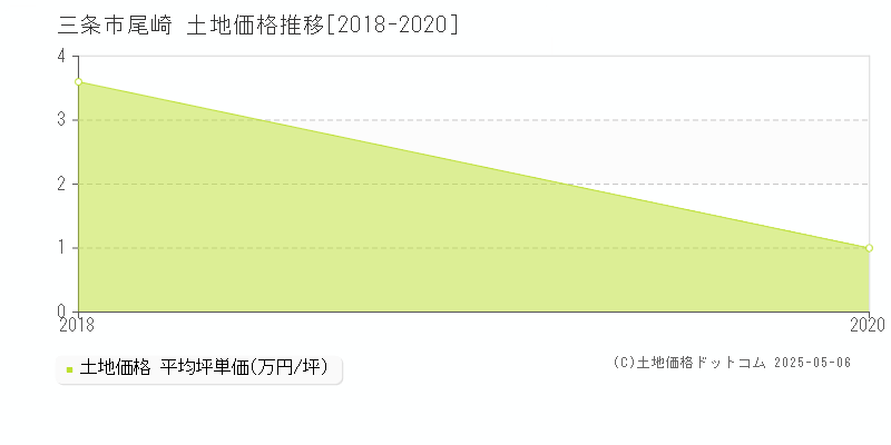 尾崎(三条市)の土地価格推移グラフ(坪単価)[2018-2020年]