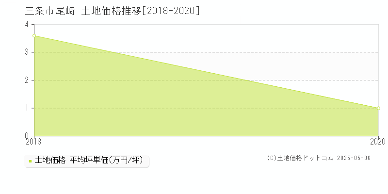 三条市尾崎の土地取引事例推移グラフ 