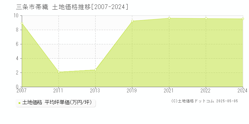 帯織(三条市)の土地価格推移グラフ(坪単価)[2007-2024年]