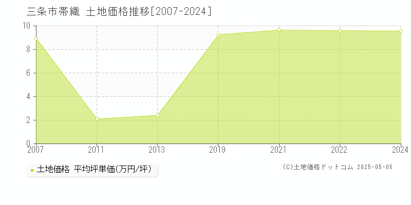 三条市帯織の土地価格推移グラフ 