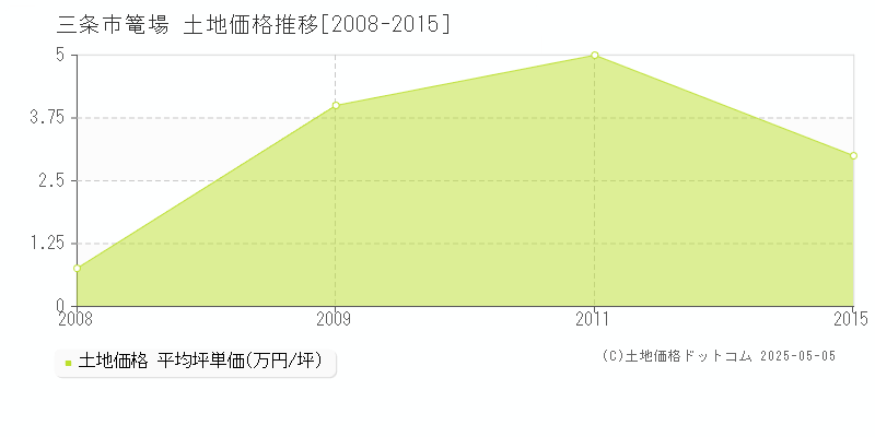 篭場(三条市)の土地価格推移グラフ(坪単価)[2008-2015年]