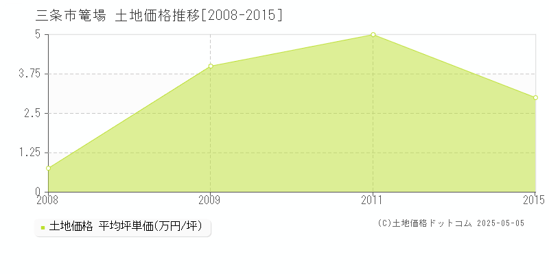 三条市篭場の土地価格推移グラフ 