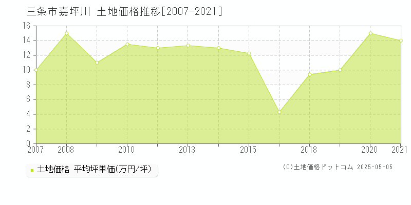 嘉坪川(三条市)の土地価格推移グラフ(坪単価)[2007-2021年]