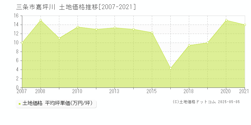 三条市嘉坪川の土地価格推移グラフ 