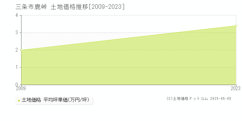 鹿峠(三条市)の土地価格推移グラフ(坪単価)[2009-2023年]