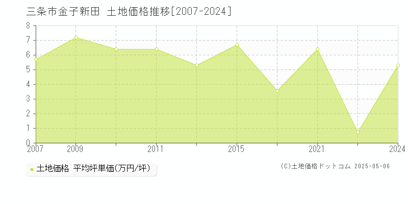 金子新田(三条市)の土地価格推移グラフ(坪単価)[2007-2024年]