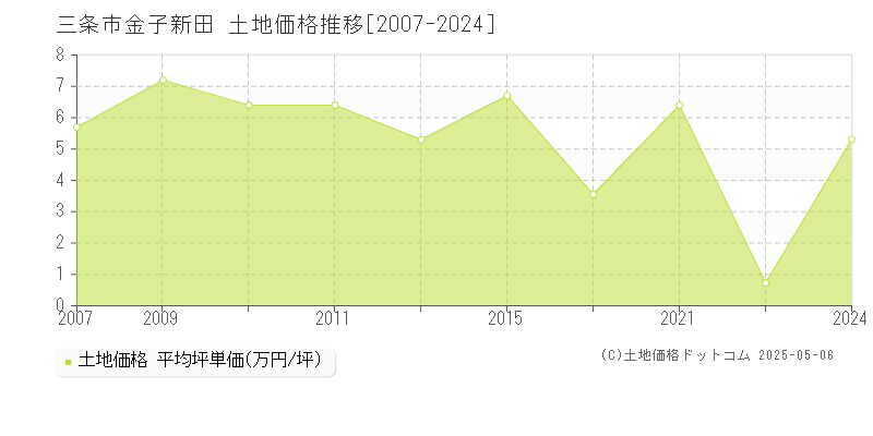 三条市金子新田の土地価格推移グラフ 