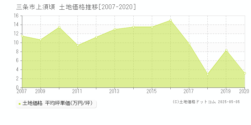 上須頃(三条市)の土地価格推移グラフ(坪単価)[2007-2020年]