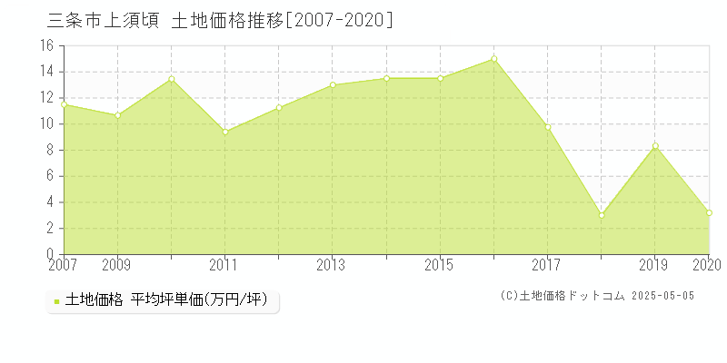 三条市上須頃の土地価格推移グラフ 