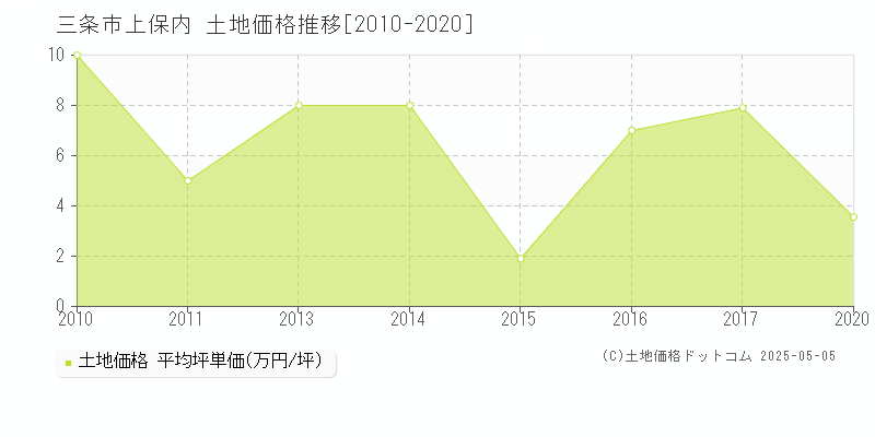 上保内(三条市)の土地価格推移グラフ(坪単価)[2010-2020年]