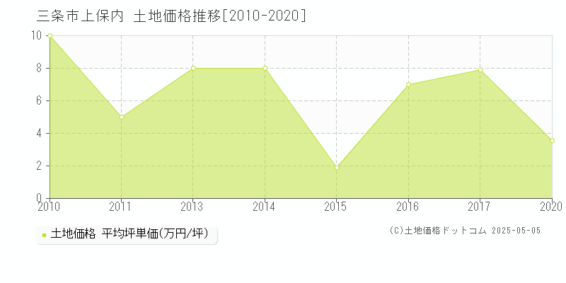 三条市上保内の土地価格推移グラフ 