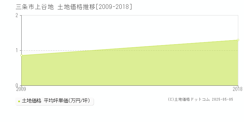 上谷地(三条市)の土地価格推移グラフ(坪単価)[2009-2018年]