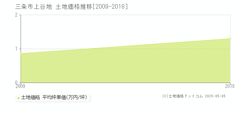 三条市上谷地の土地価格推移グラフ 