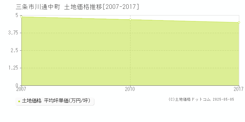 川通中町(三条市)の土地価格推移グラフ(坪単価)[2007-2017年]