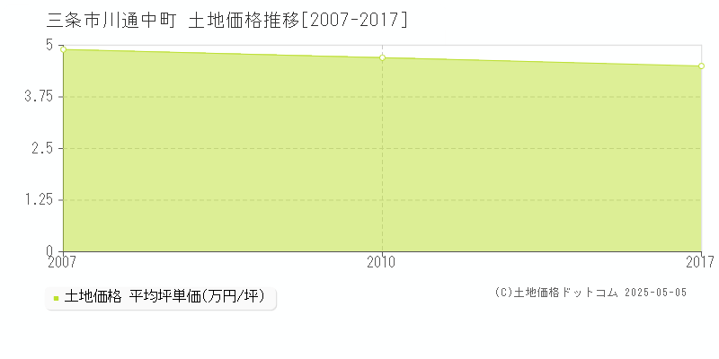 三条市川通中町の土地価格推移グラフ 