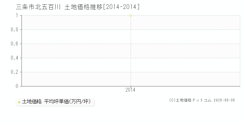 北五百川(三条市)の土地価格推移グラフ(坪単価)[2014-2014年]
