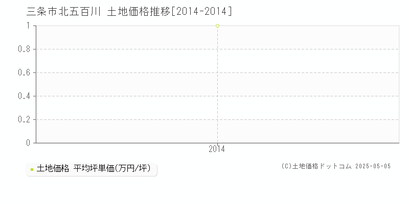 三条市北五百川の土地価格推移グラフ 