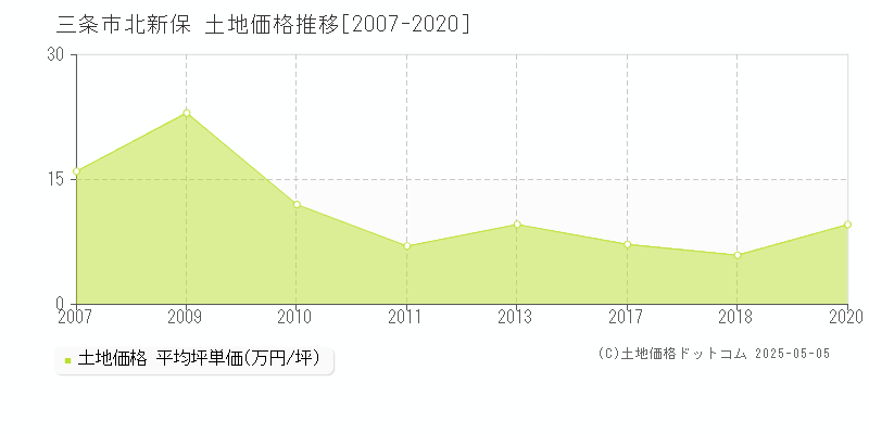 北新保(三条市)の土地価格推移グラフ(坪単価)[2007-2020年]