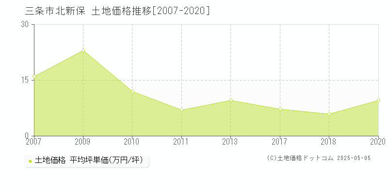 三条市北新保の土地価格推移グラフ 