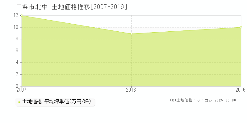 北中(三条市)の土地価格推移グラフ(坪単価)[2007-2016年]