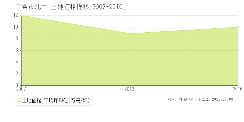 三条市北中の土地価格推移グラフ 