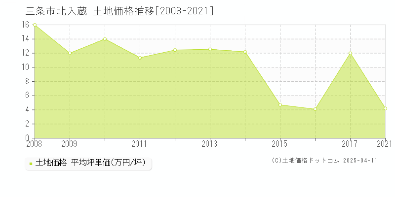 三条市北入蔵の土地価格推移グラフ 