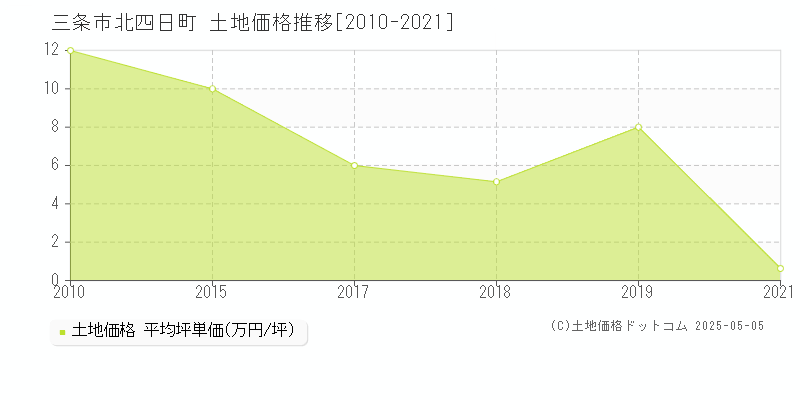 北四日町(三条市)の土地価格推移グラフ(坪単価)[2010-2021年]