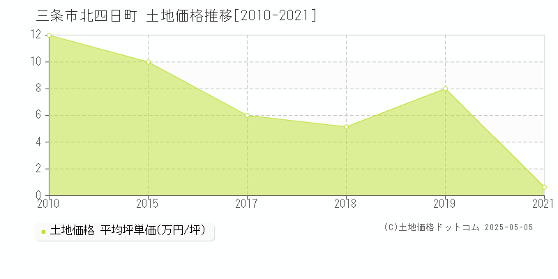 三条市北四日町の土地価格推移グラフ 