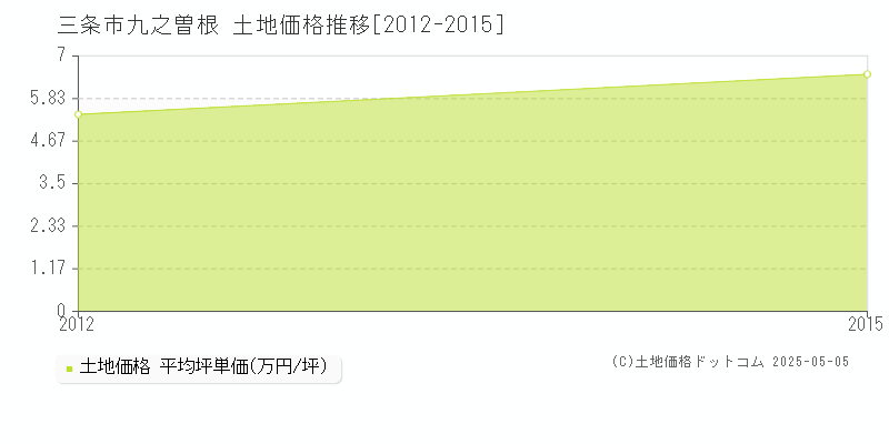 九之曽根(三条市)の土地価格推移グラフ(坪単価)[2012-2015年]