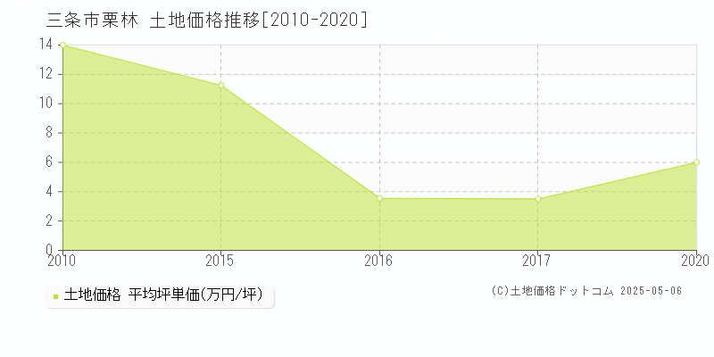 栗林(三条市)の土地価格推移グラフ(坪単価)[2010-2020年]