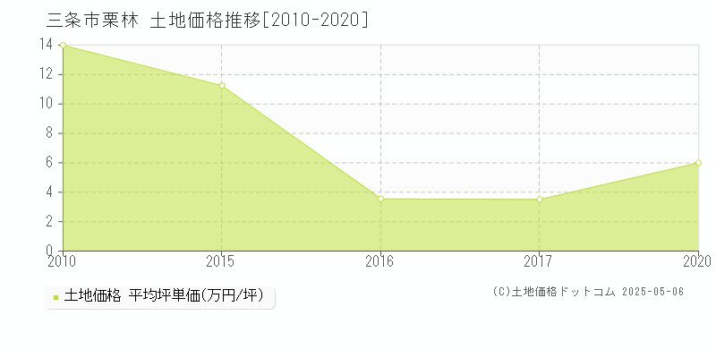 三条市栗林の土地価格推移グラフ 