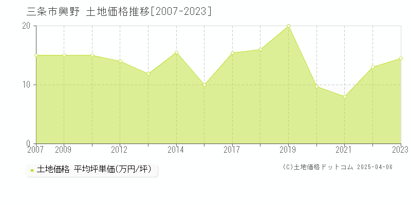 三条市興野の土地価格推移グラフ 