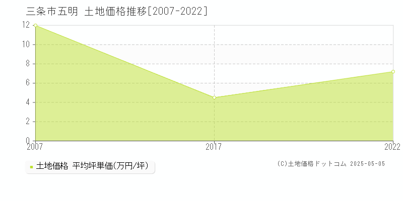 五明(三条市)の土地価格推移グラフ(坪単価)[2007-2022年]