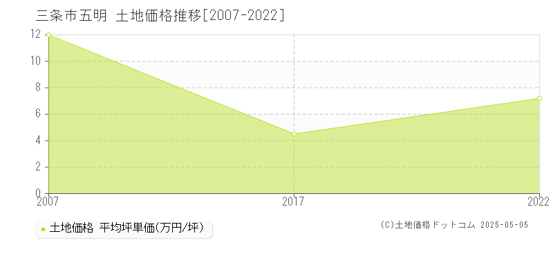 三条市五明の土地価格推移グラフ 